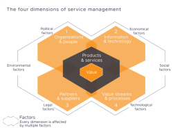 Four Dimensions of Service Management