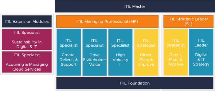 ITIL 4 Certification Schema