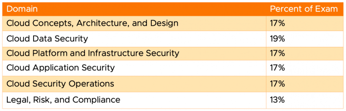 The 2019 CCSP Course and Exam Update