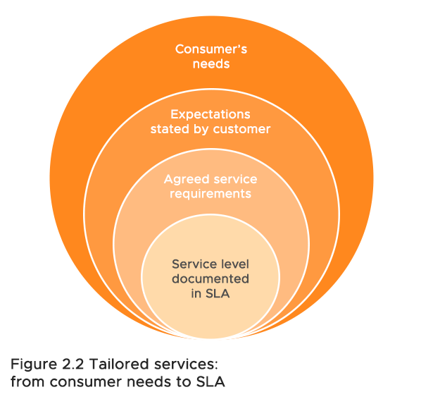 figure 2.2 tailored services sla itil 4