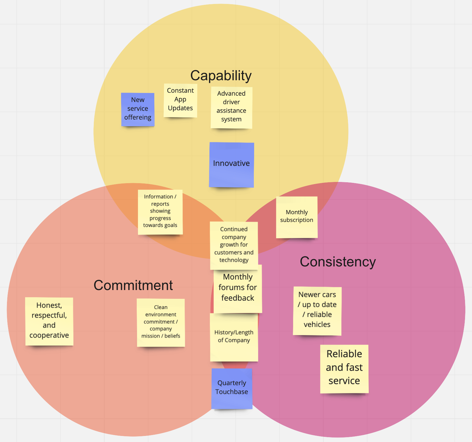 Relationship Management: 3 Cs activity in an ITIL 4 DSV Course