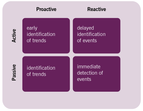 ITIL 4 Monitoring and Event Management