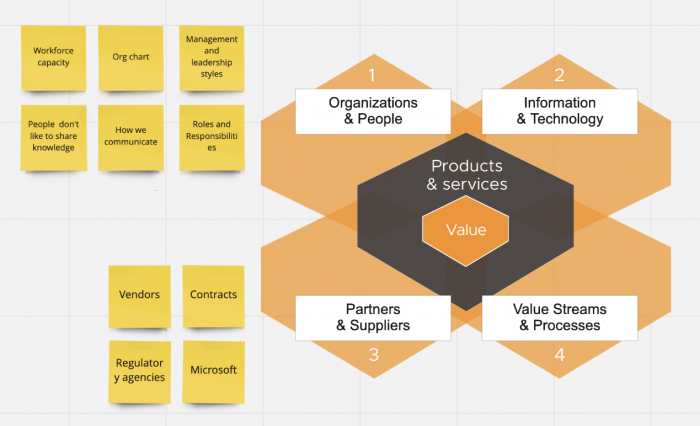 ITIL 4 Training Course Activity - 4 Dimensions of Service Management