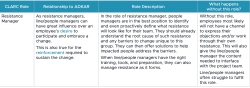 CLARC Model Role: Resistance Manager