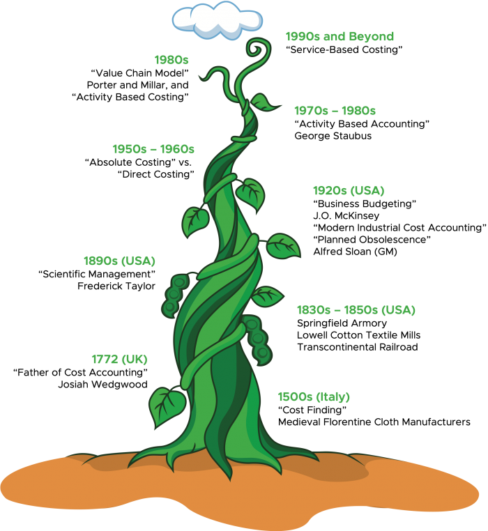 The history of bean counting