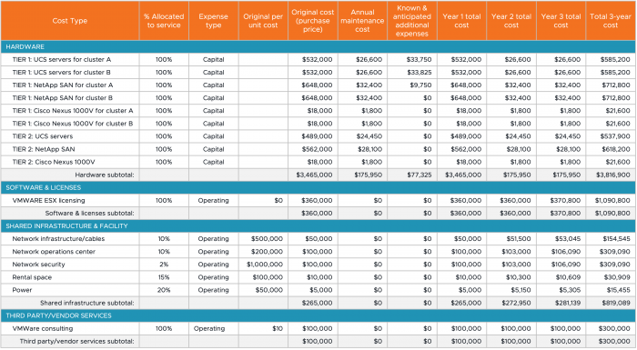 allocation and future costs