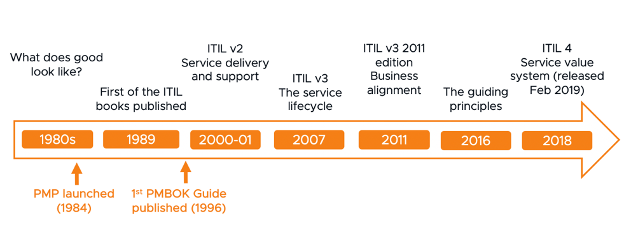 ITIL Evolution Timeline