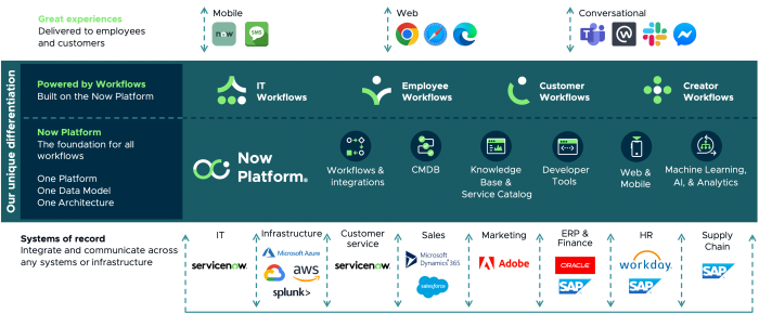 ServiceNow platform of platforms