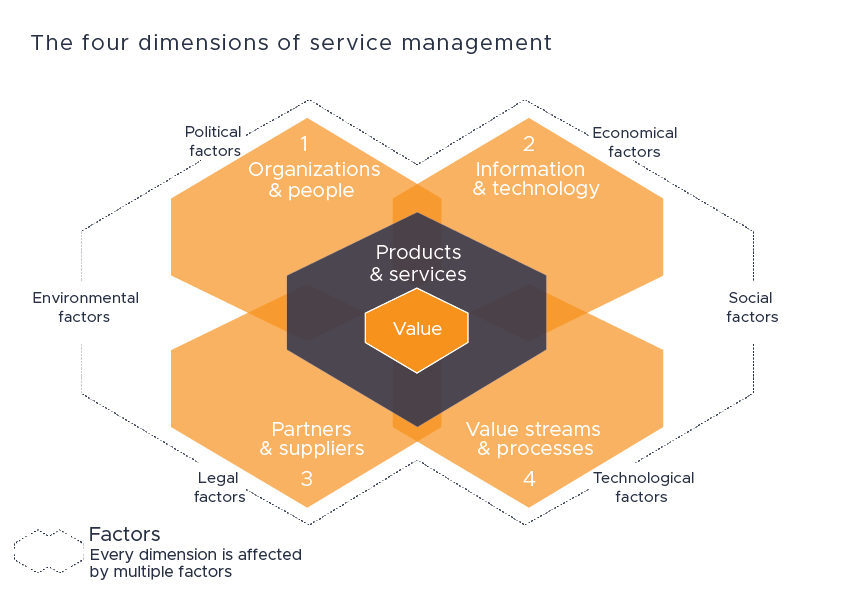 Diagram of the ITIL 4 Dimensions of Service Management