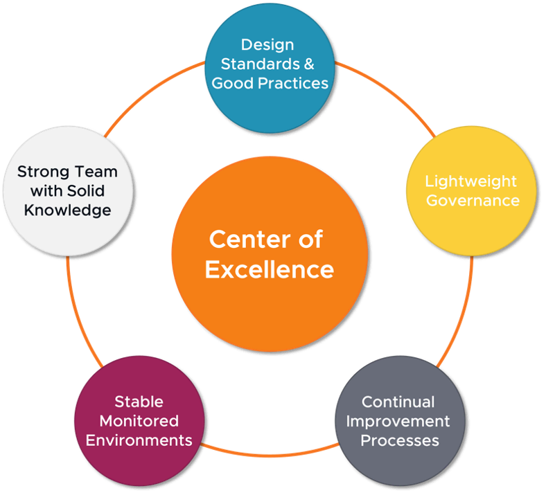 Diagram showing the components of a ServiceNow Center of Excellence.