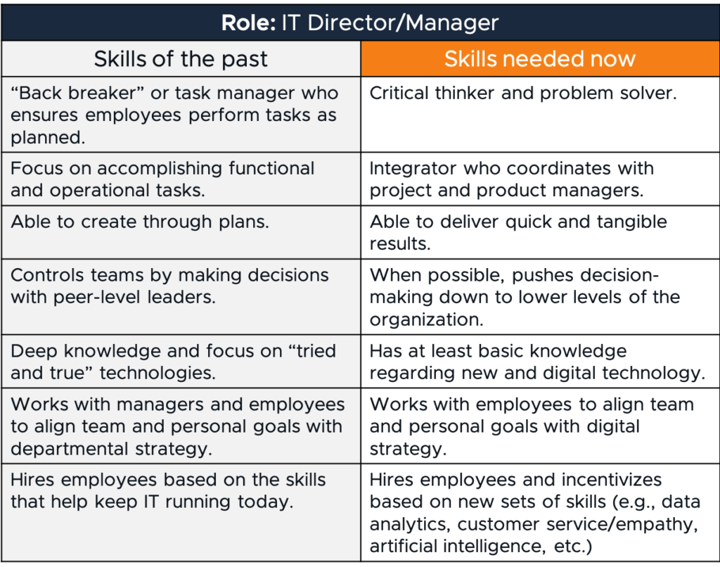 Table – List of past skills for IT Directors and Managers compared to the skills needed for those roles now.