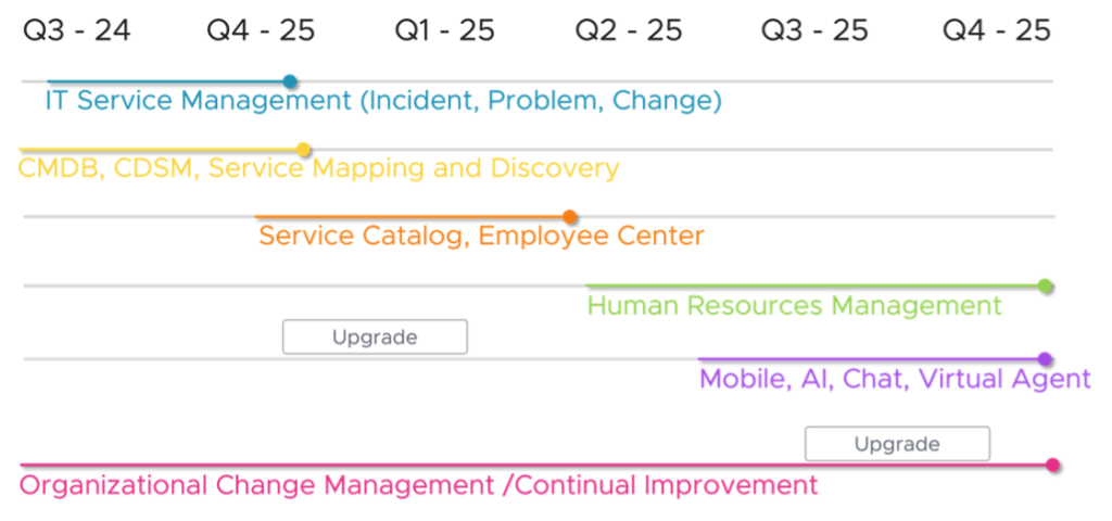 A sample timeline graphic showing the order in which different modules in ServiceNow might be implemented