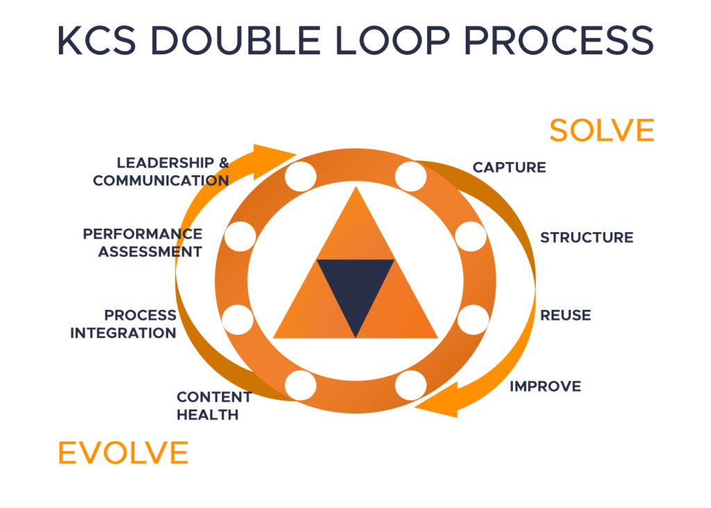 The KCS Double Loop Process
