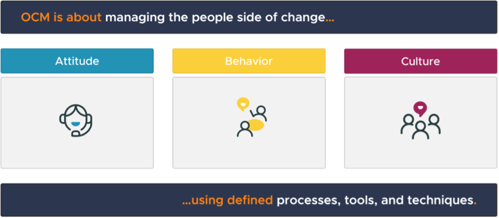 A diagram that calls out the definition of OCM as "about managing the people side of change."