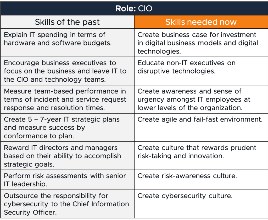 Table – List of past skills for CIOs and Managers compared to the skills needed for those roles now.