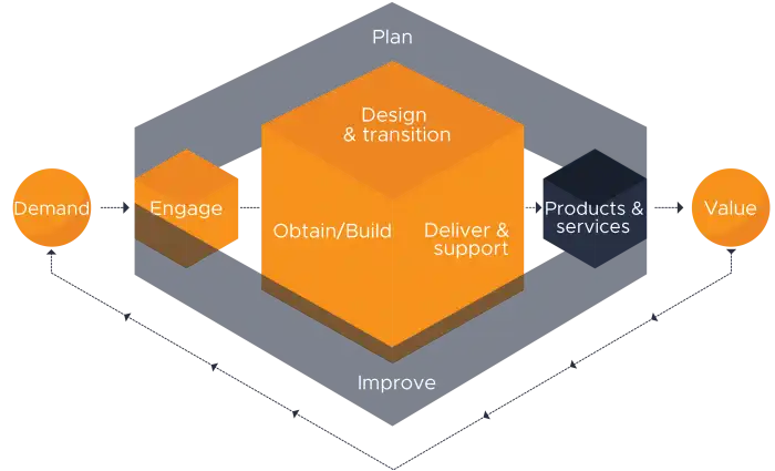ITIL Service Value Chain