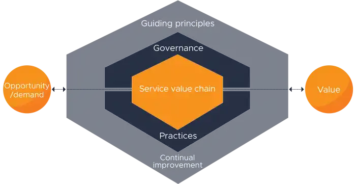 Diagram of the ITIL Service Value System