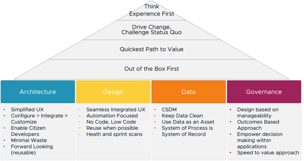 List of guiding principles with hierarchy of importance, i.e., "Think Experience First" and "Out of the Box First"