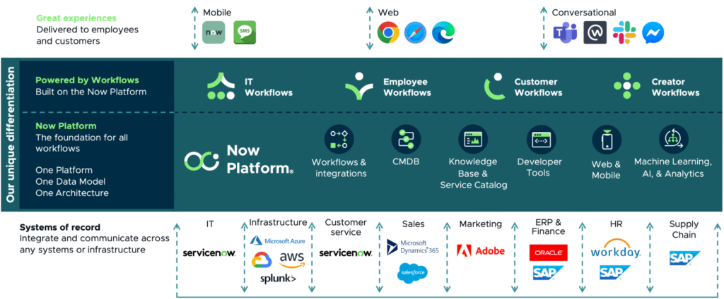 ServiceNow Diagram - the platform of platforms