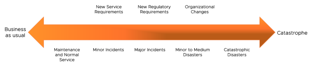 The spectrum of complexity and responses to change, from Business as usual on the left to Catastrophe on the right.
