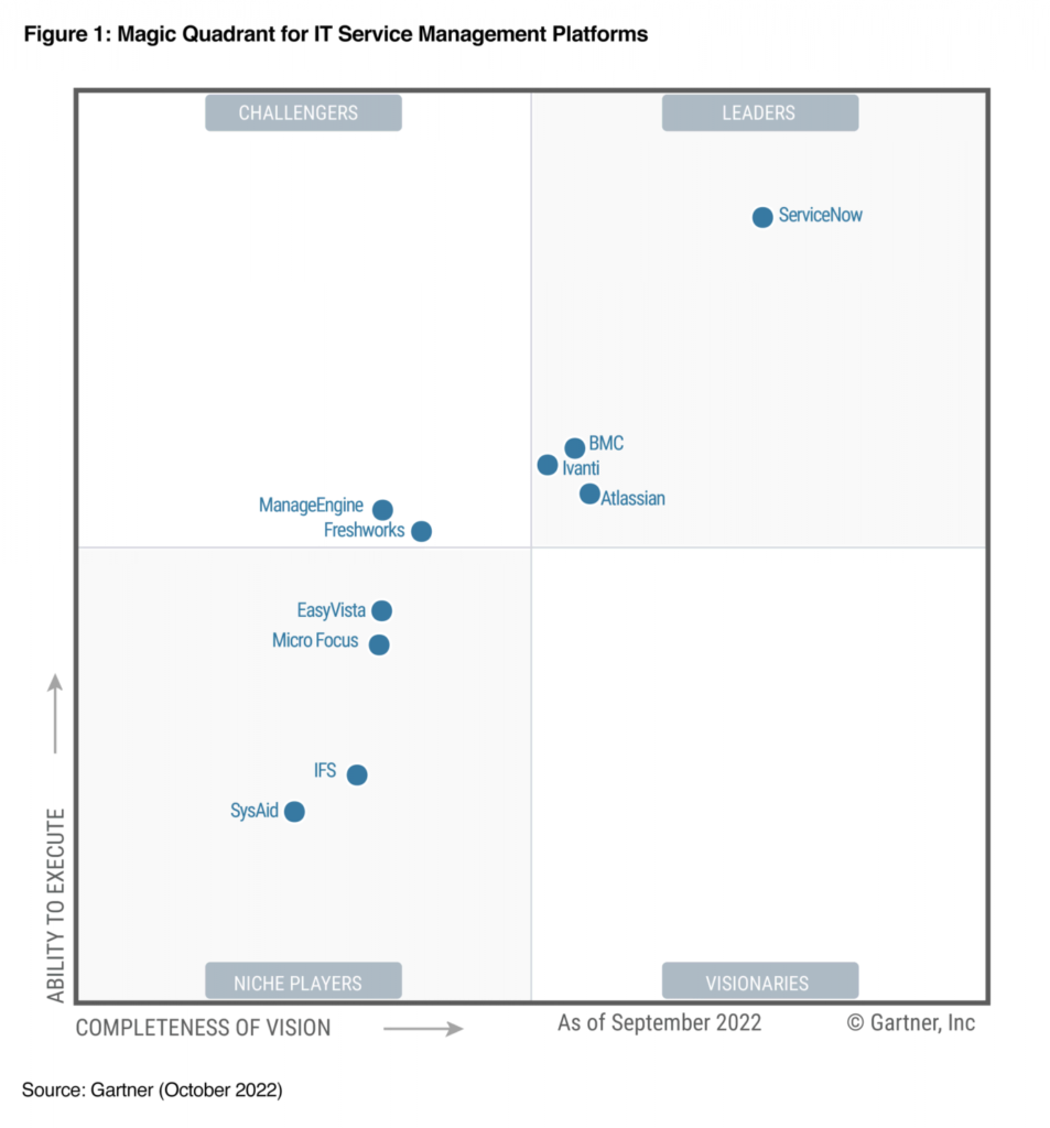 Gartner Magic Quadrant for ITSM 2022