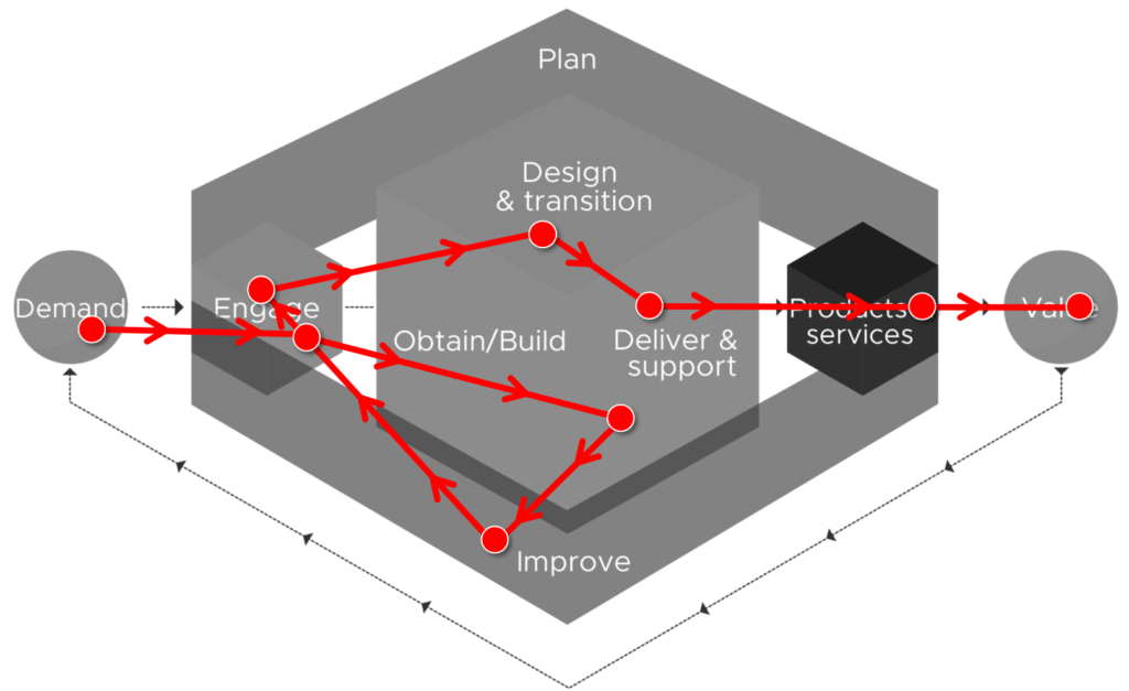 Diagram of sample Value Stream in the ITIL Service Value Chain.