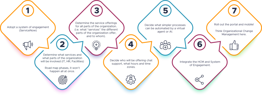 Diagram of seven steps to integrate and roll out HCMs with ServiceNow.