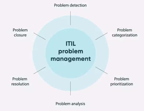 Diagram showing the different components that make up ITIL Problem Management