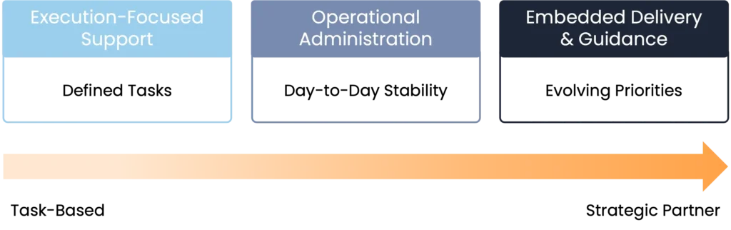 Spectrum of managed services from Task-Based on the left to Strategic Partner on the right.