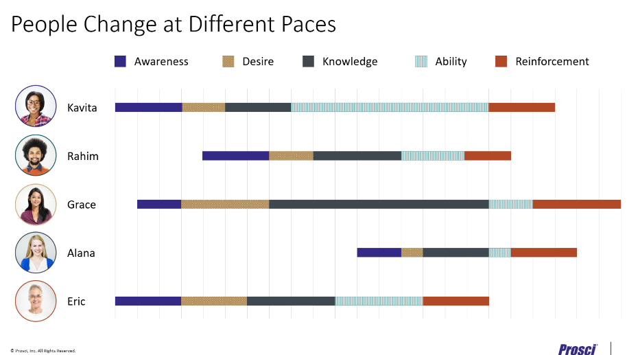Pace of Change Example