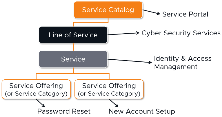 Business Services Service Catalog Example