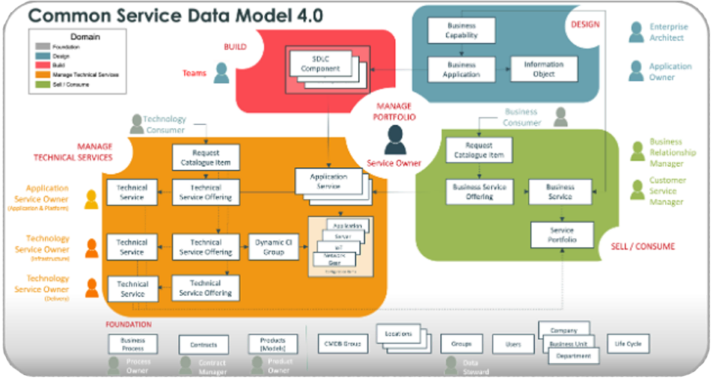 CSDM in ServiceNow – Data Model 4.0