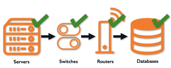 Diagram: Servers, Switches, Routers, Databases