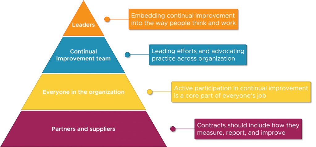 The Continual Improvement Hierarchy