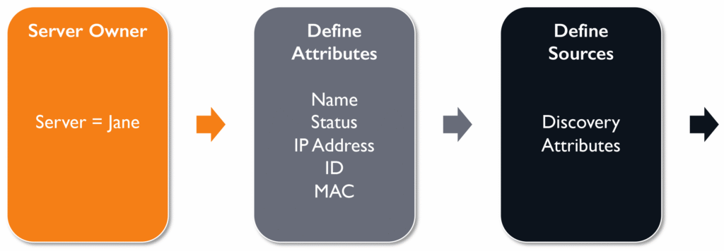 Diagram – Identifying information sources