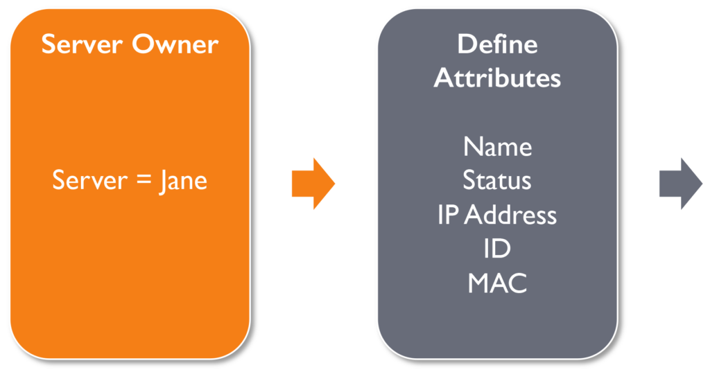 Diagram continued – defining attributes