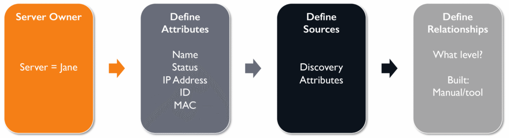 Diagram – Defining relationships