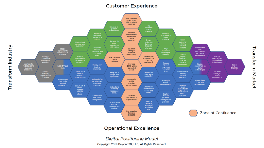 Diagram of the Digital Positioning Model