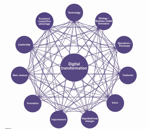 Digital Transformation Components