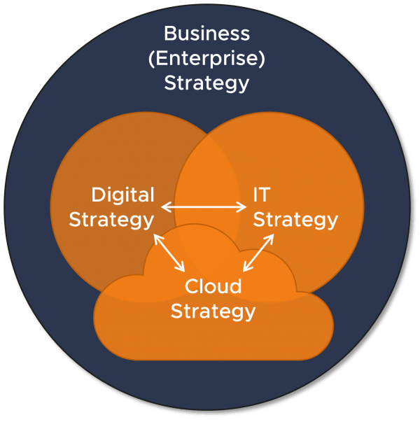 Diagram of Strategy in a Digital Organization