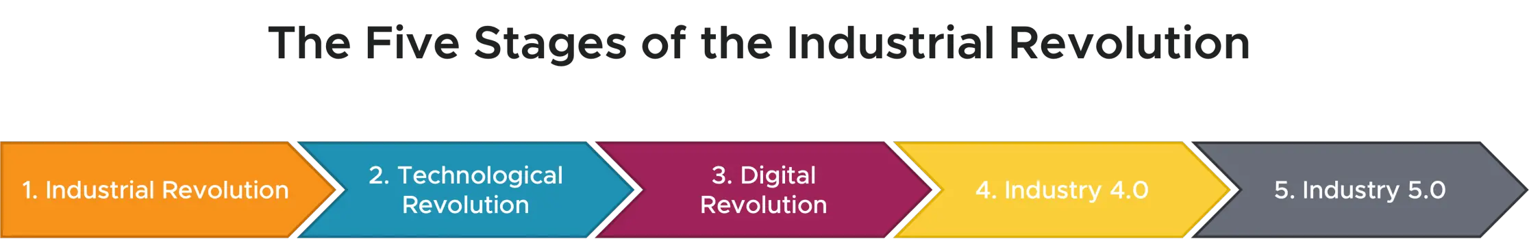 Industrial Revolution stages