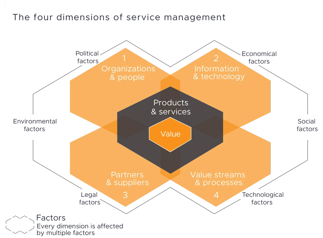 Four Dimensions of Service management