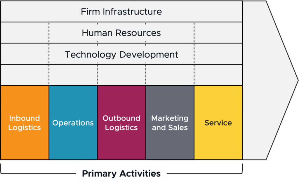  Generic Porter Value Chain