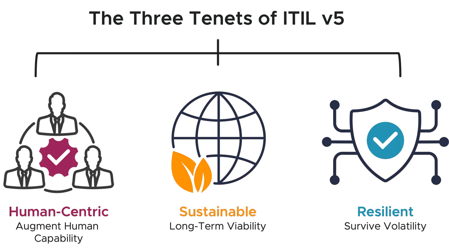 Tenets of ITIL 5