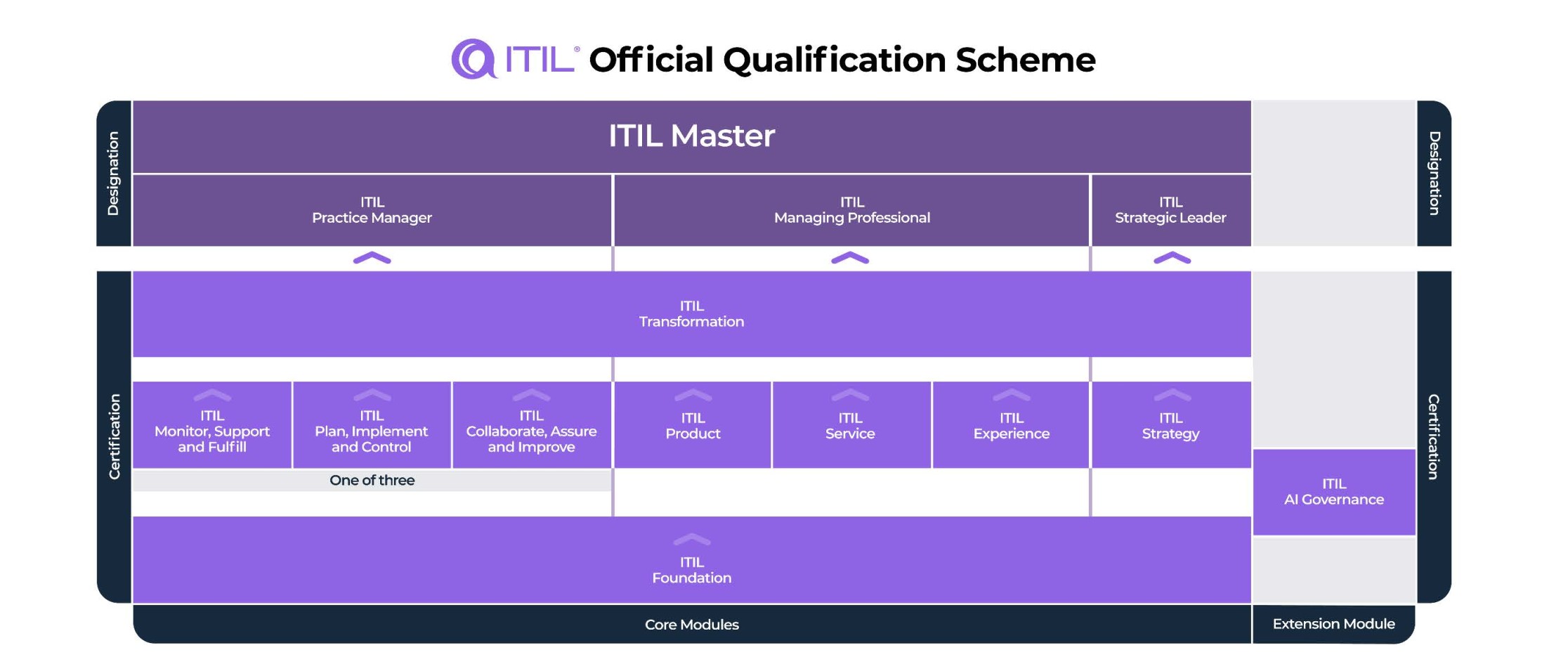 ITIL qualifications