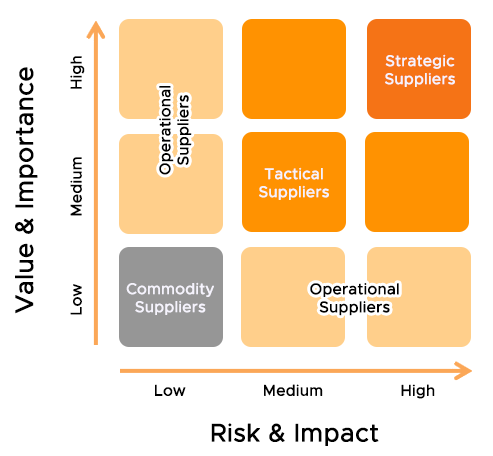 Supplier Matrix Diagram