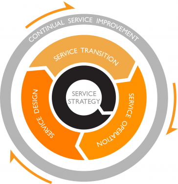 Diagram of the ITIL v3 Service Lifecycle