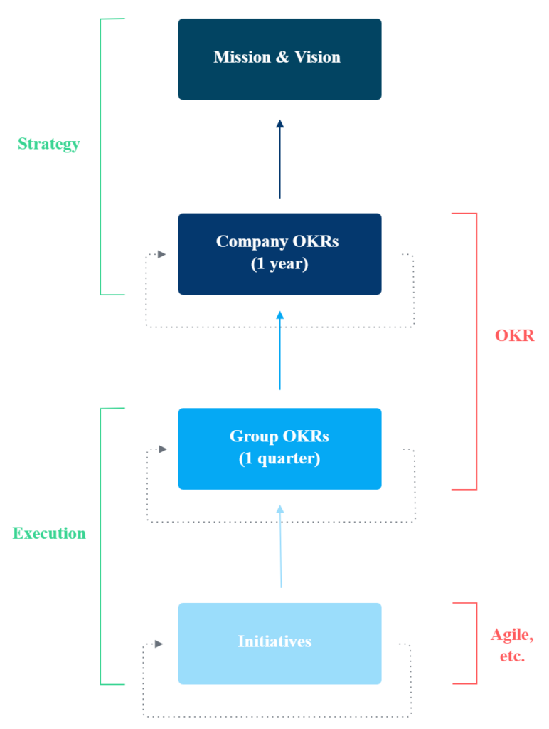 Diagram of How OKRs Bridge the Gap Between Strategy and Execution (Perdoo)