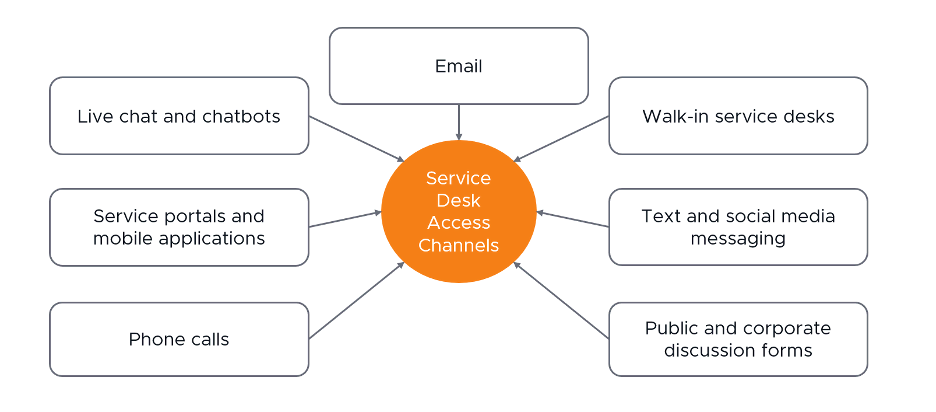 Service Desk Access Channels