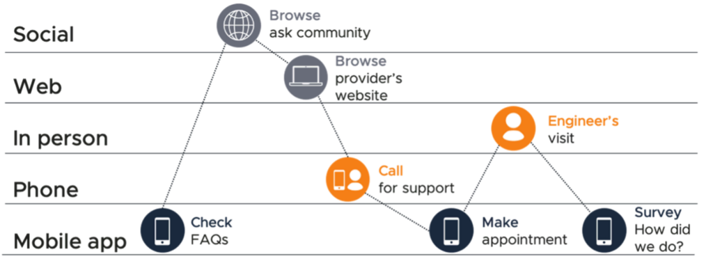 Example Customer Communication Journey with the RAC